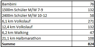 Teilneher Statistik 2025